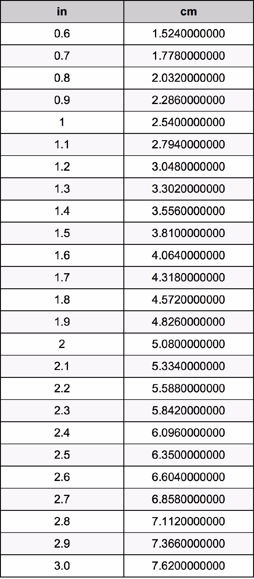 What is 1 inch in centimeters?