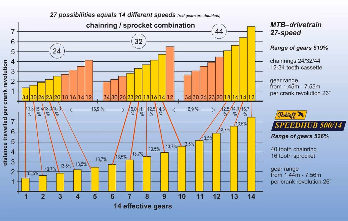 What are the disadvantages of a 1x drivetrain?
