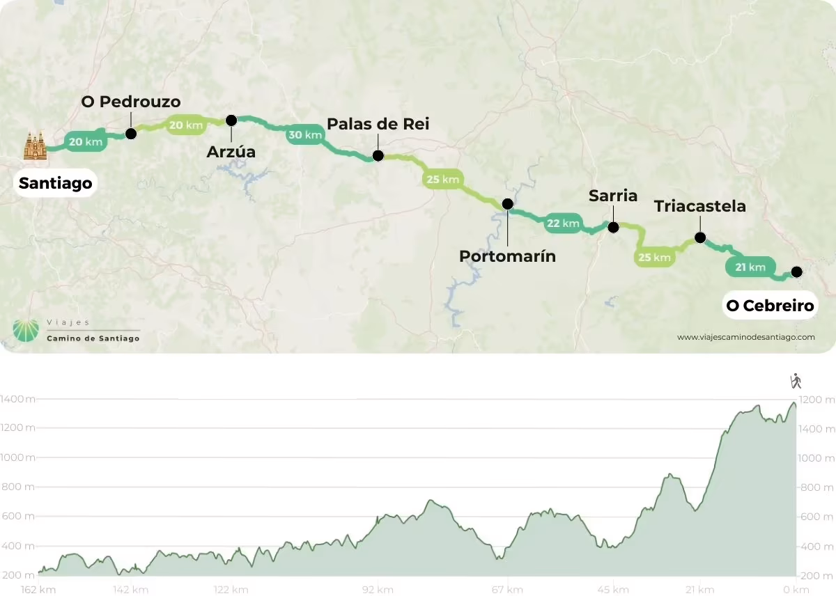¿Cuántas etapas hay desde O Cebreiro a Santiago de Compostela?
