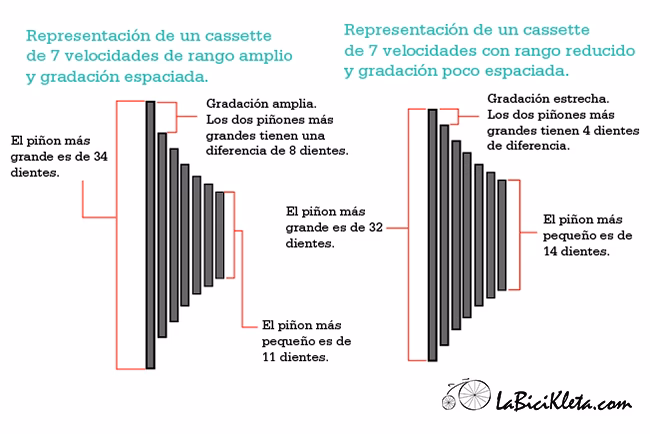 ¿Cómo sé cuántos cambios tiene una bicicleta?