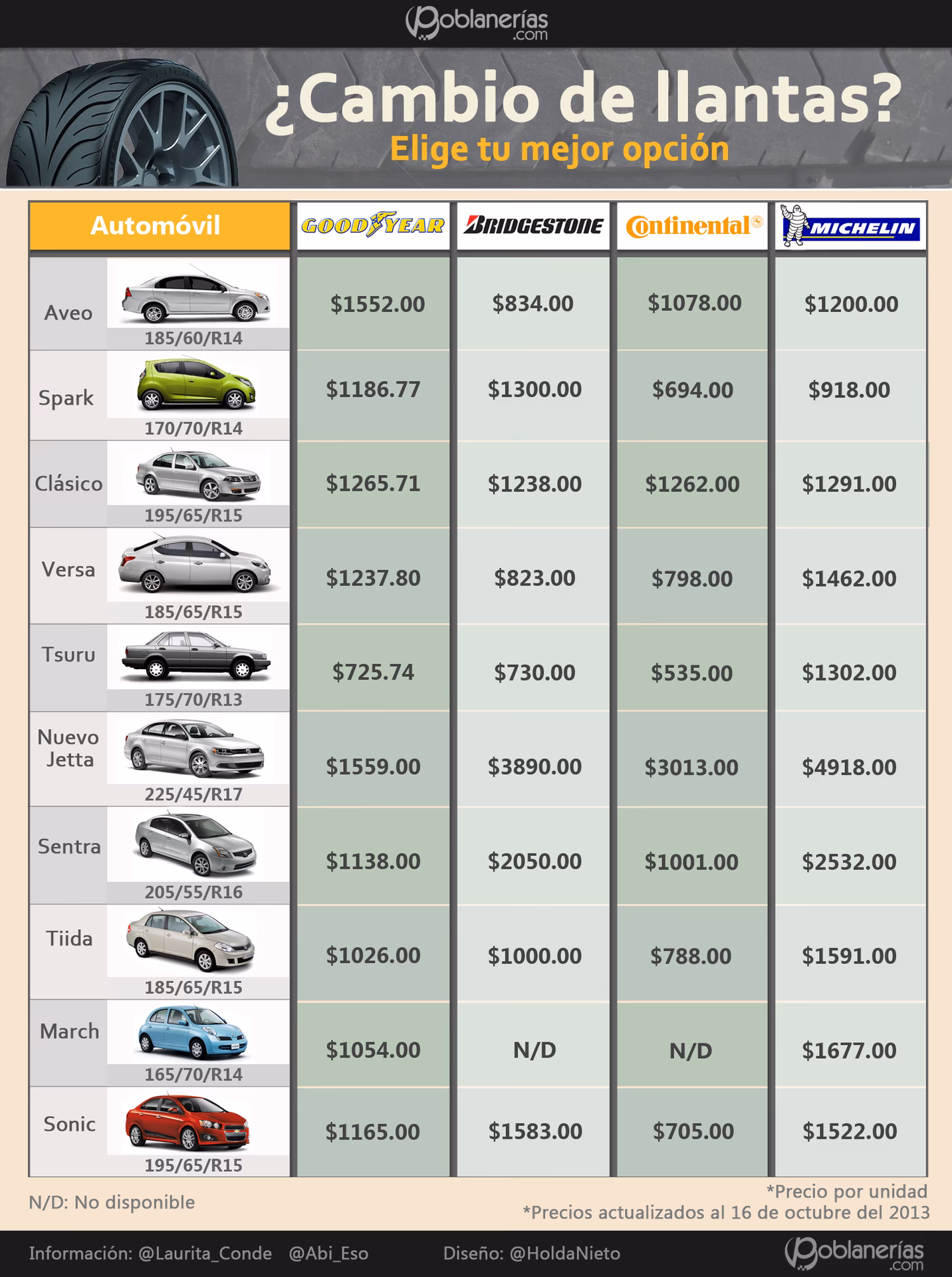 ¿Es mejor cambiar las ruedas delanteras o traseras?