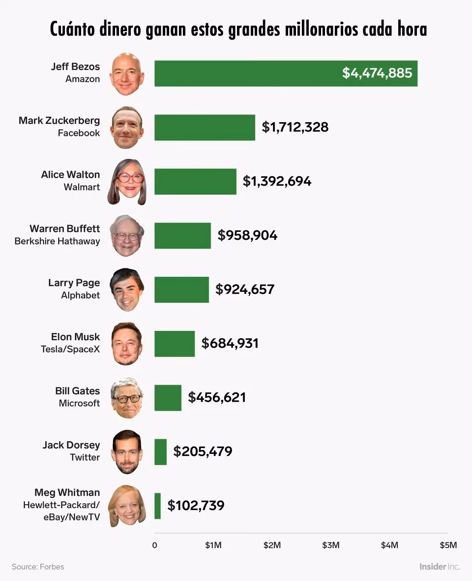 ¿Cuánto dinero ganas en Estados Unidos?