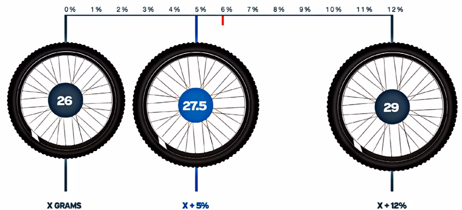 ¿Cuánto pesa un neumático de bicicleta?