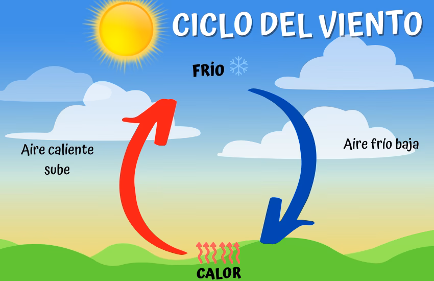 ¿Cómo se produce el viento?