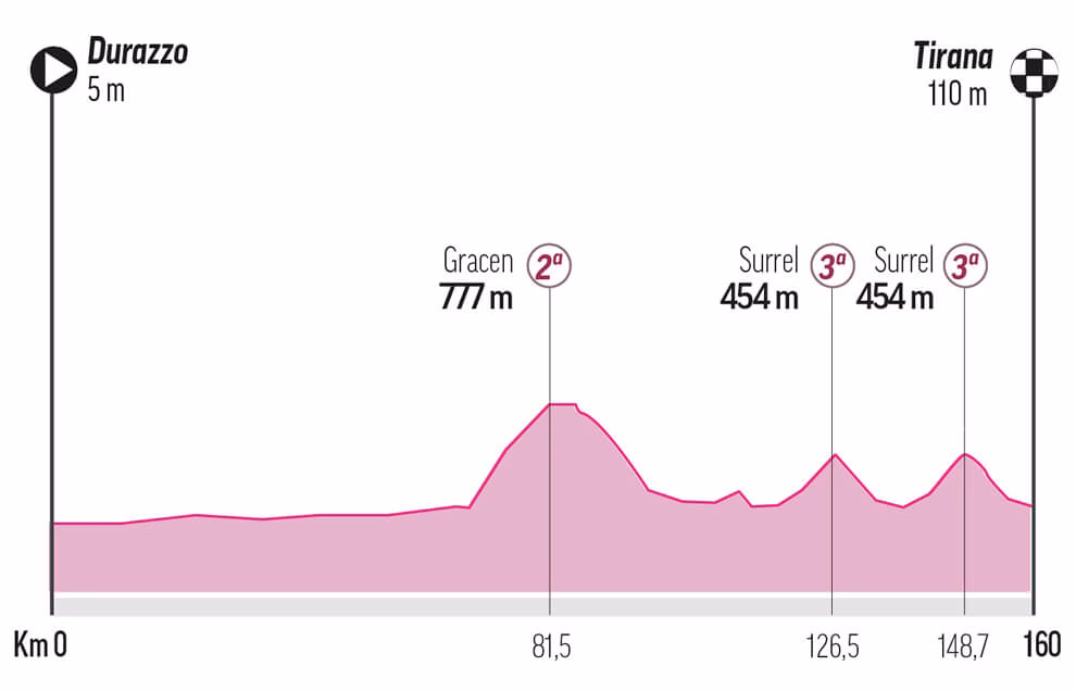 What time does giro start?