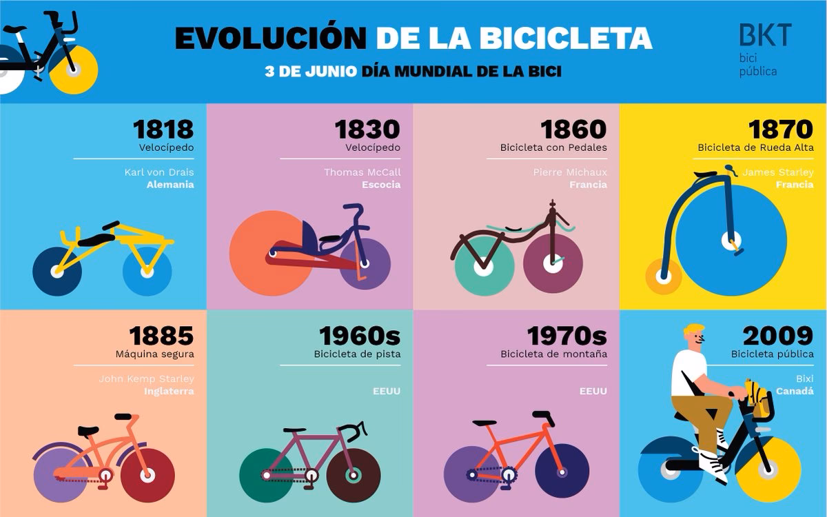 ¿Cómo cambió la bicicleta el mundo?