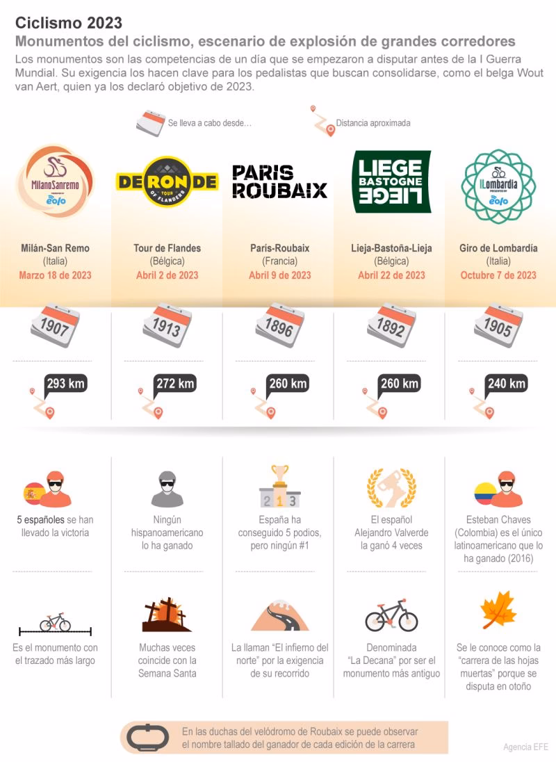 ¿Quién ha ganado los 5 monumentos del ciclismo?