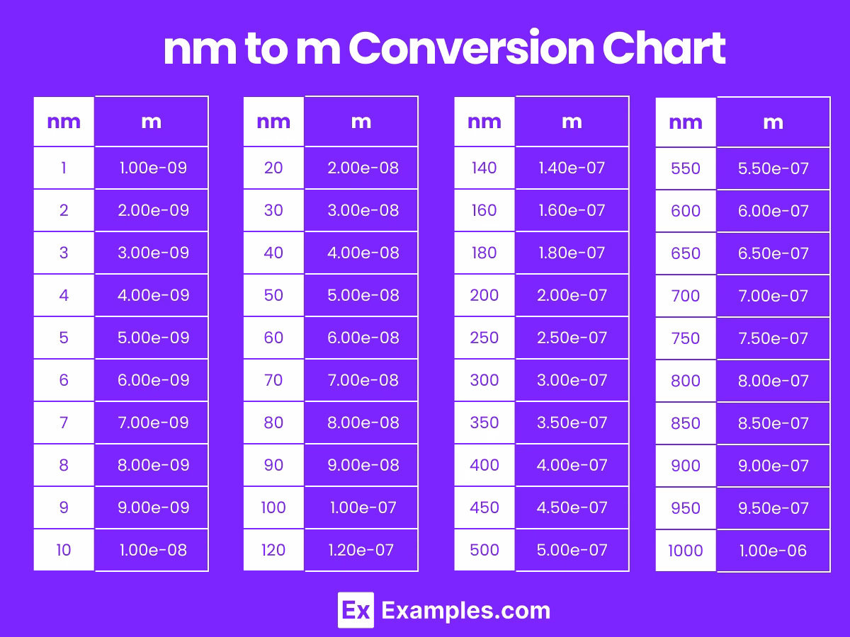 What is 1 nm equal to in meters?