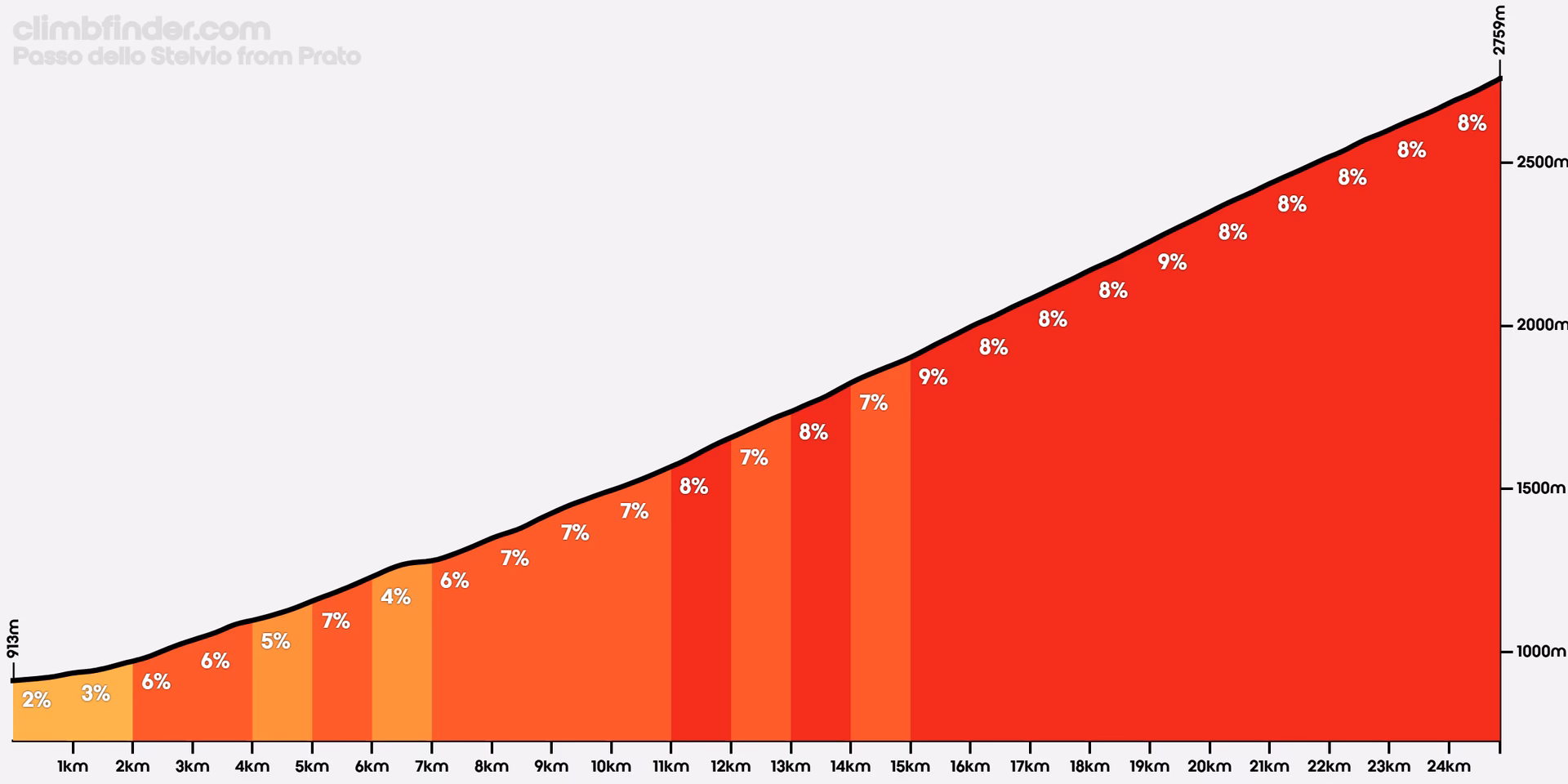How hard is Passo Stelvio?