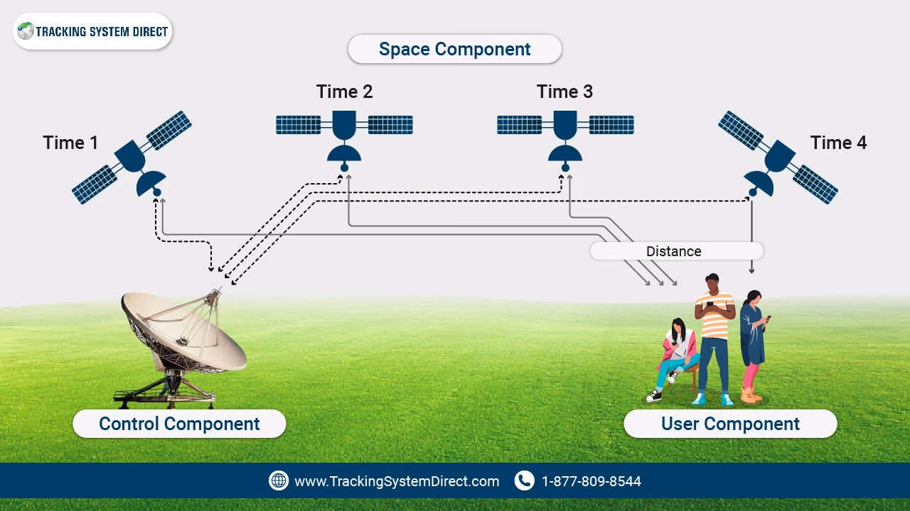 ¿Cuál es el significado de track GPS?
