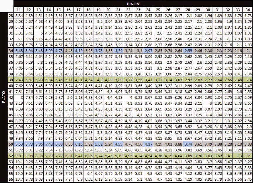 ¿Cómo calcular la relación plato-piñón?