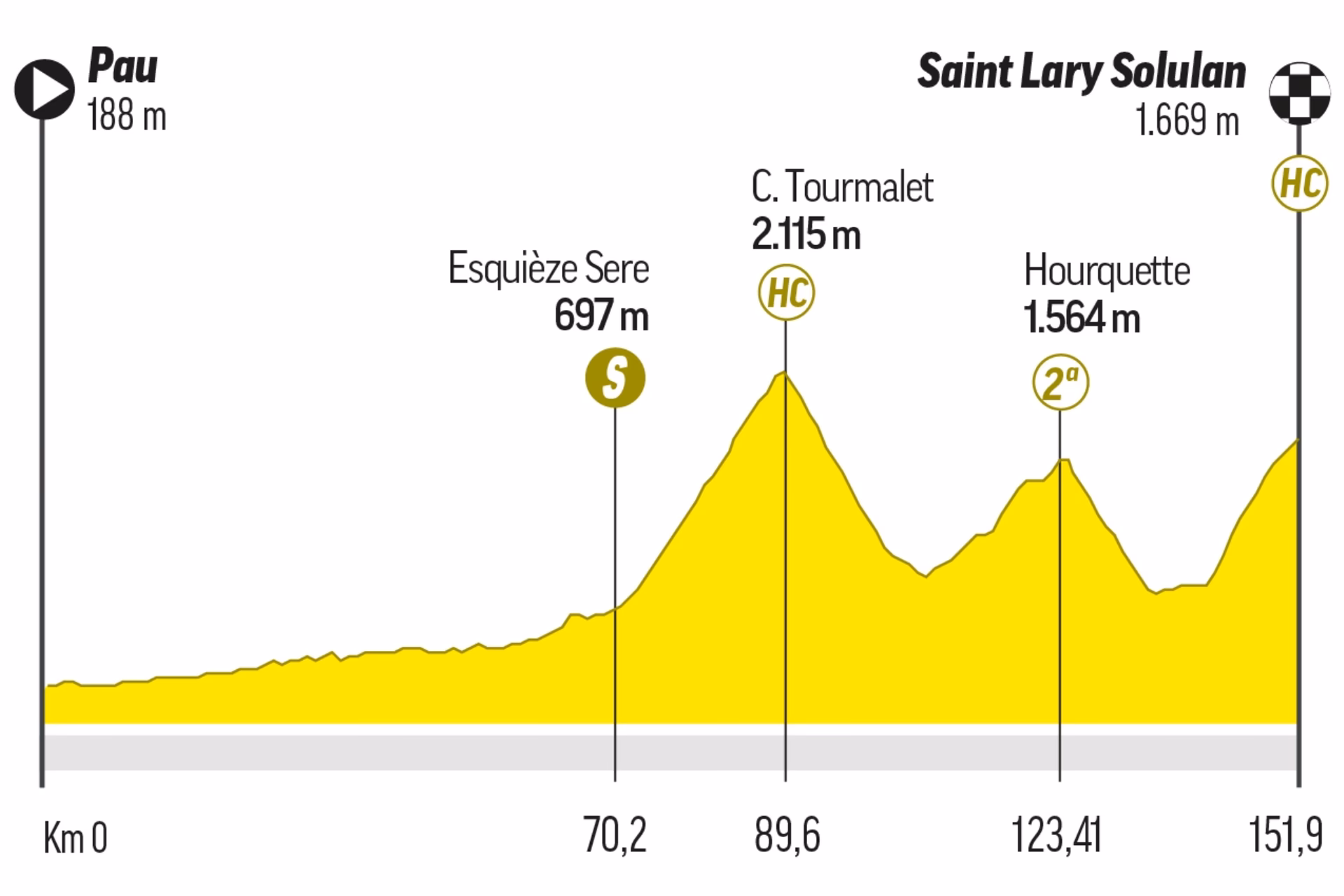 ¿Cuál es el horario de la etapa 15 del Tour de Francia?